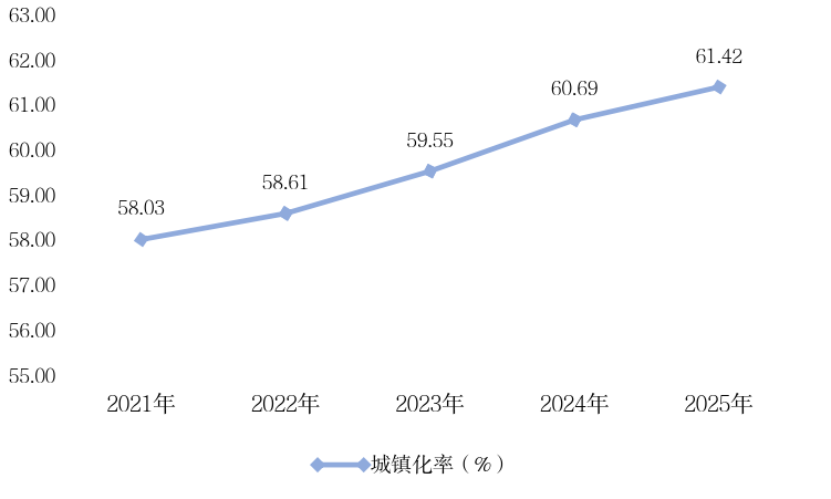 城镇化率.png