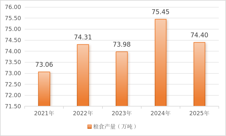 粮食产量.png