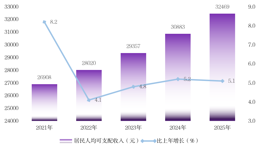 人居可支配收入.png